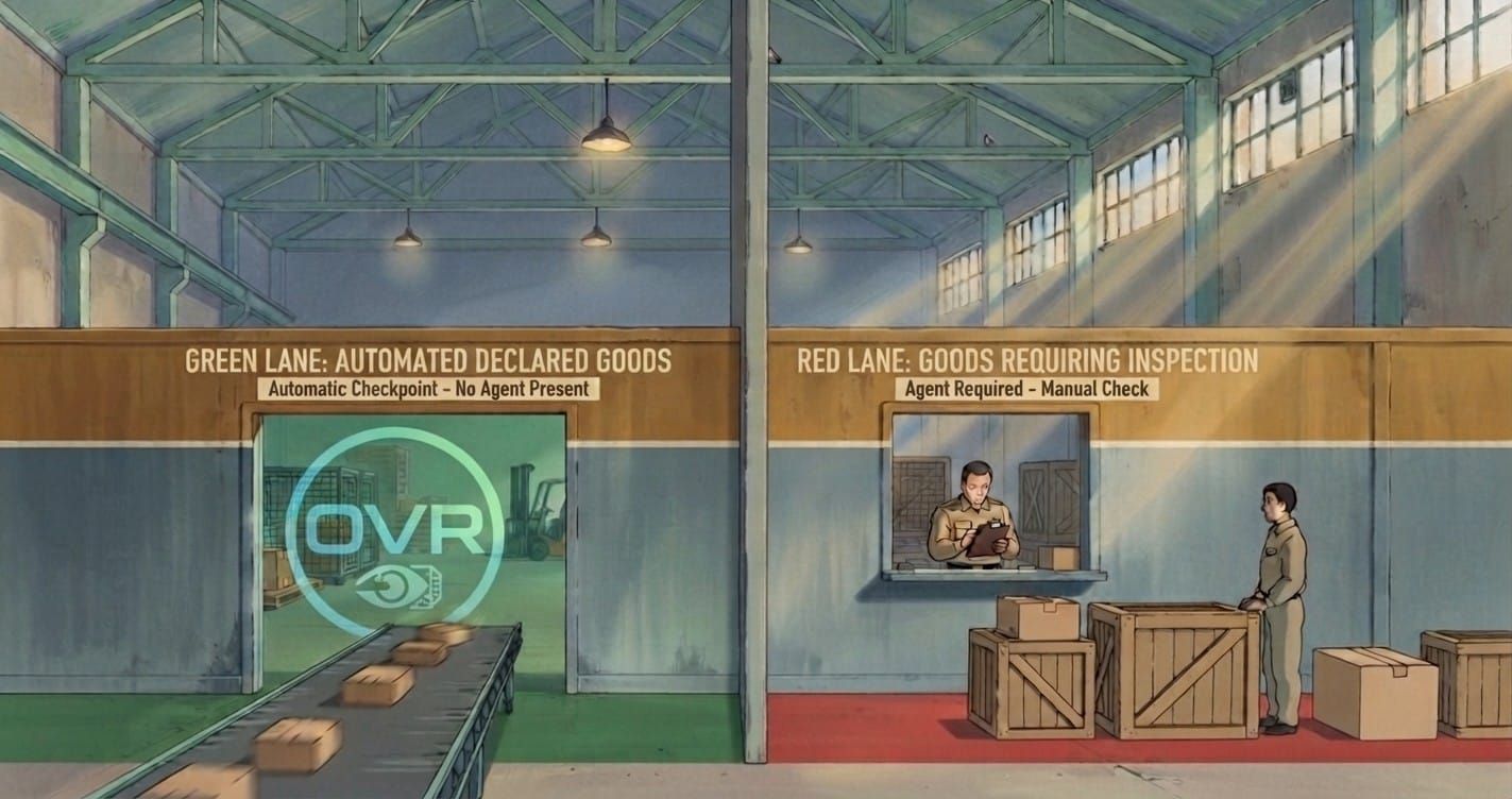 Illustration of a customs warehouse split into two lanes. On the left a green lane labelled 'Green Lane: Automated Declared Goods — Automatic Checkpoint, No Agent Present', with a glowing OVR checkpoint symbol above a conveyor carrying parcels through. On the right a red lane labelled 'Red Lane: Goods Requiring Inspection — Agent Required, Manual Check', where an officer at a booth inspects wooden crates a worker has brought forward.